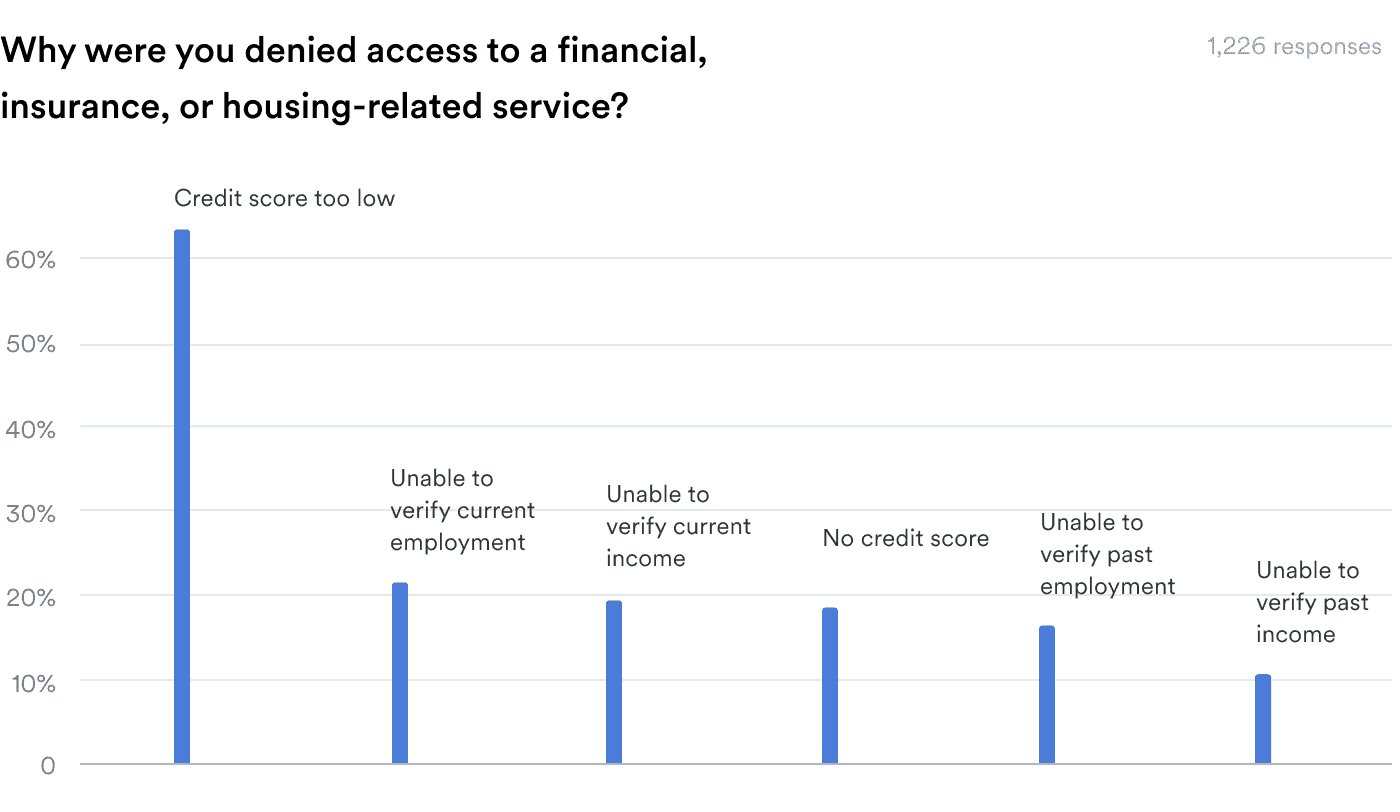 Graph of reasons being denied access to a financial, insurance or housing - related service