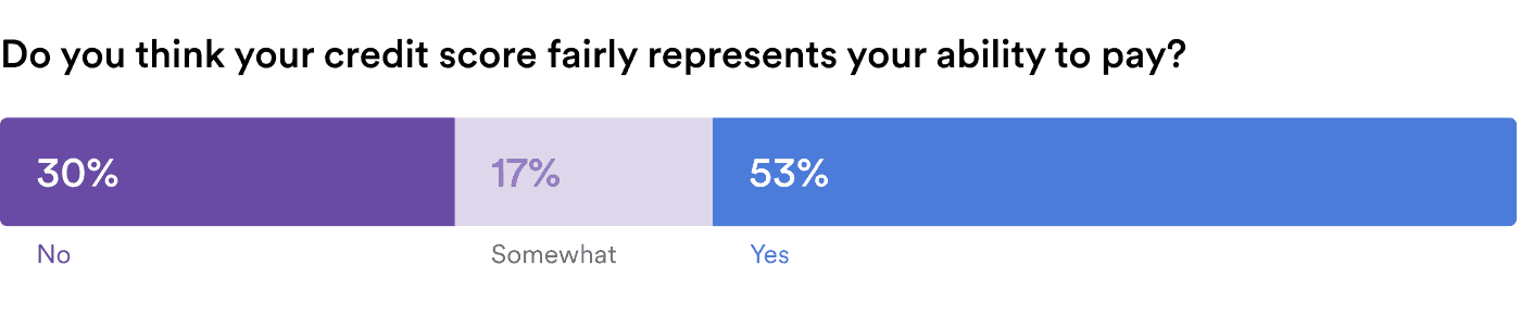 Graph on respondents thougts on fairness of credit scores representability of ability to pay
