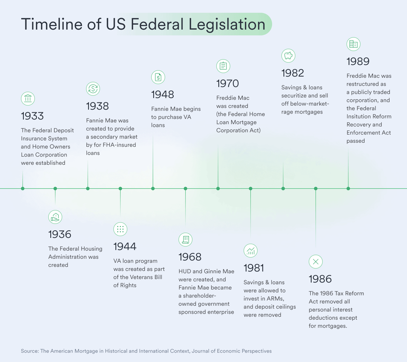 Timeline of US Federal Legislation