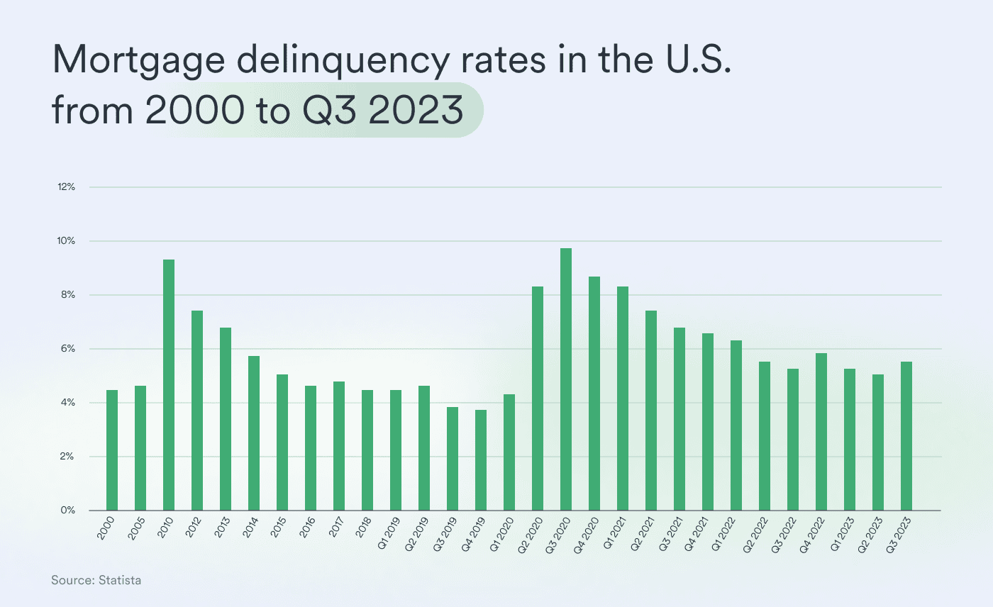 Mortgage Delinquency Rates