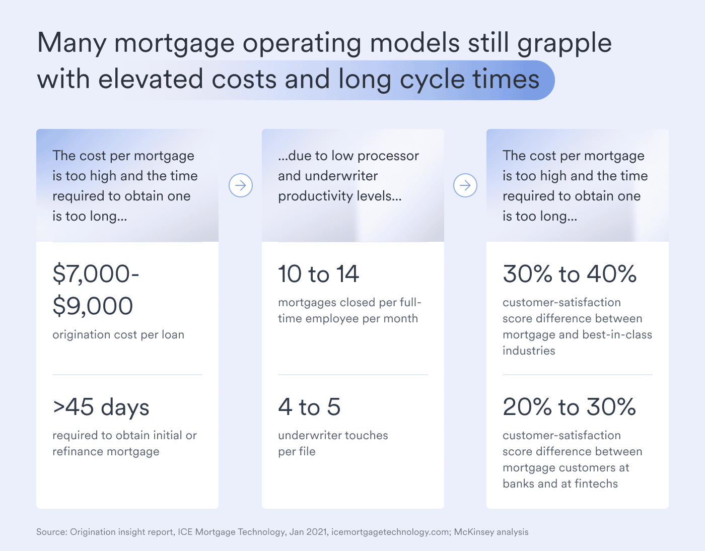 mortgage models